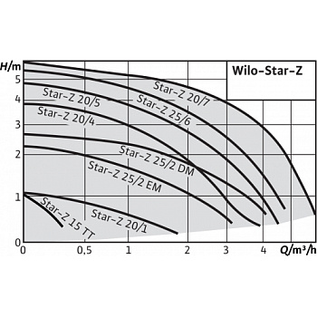 Насос циркуляционный Wilo STAR-Z 20/4-3